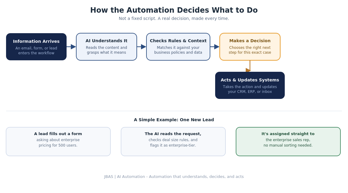 How our AI automation reads a situation and decides the right next step.