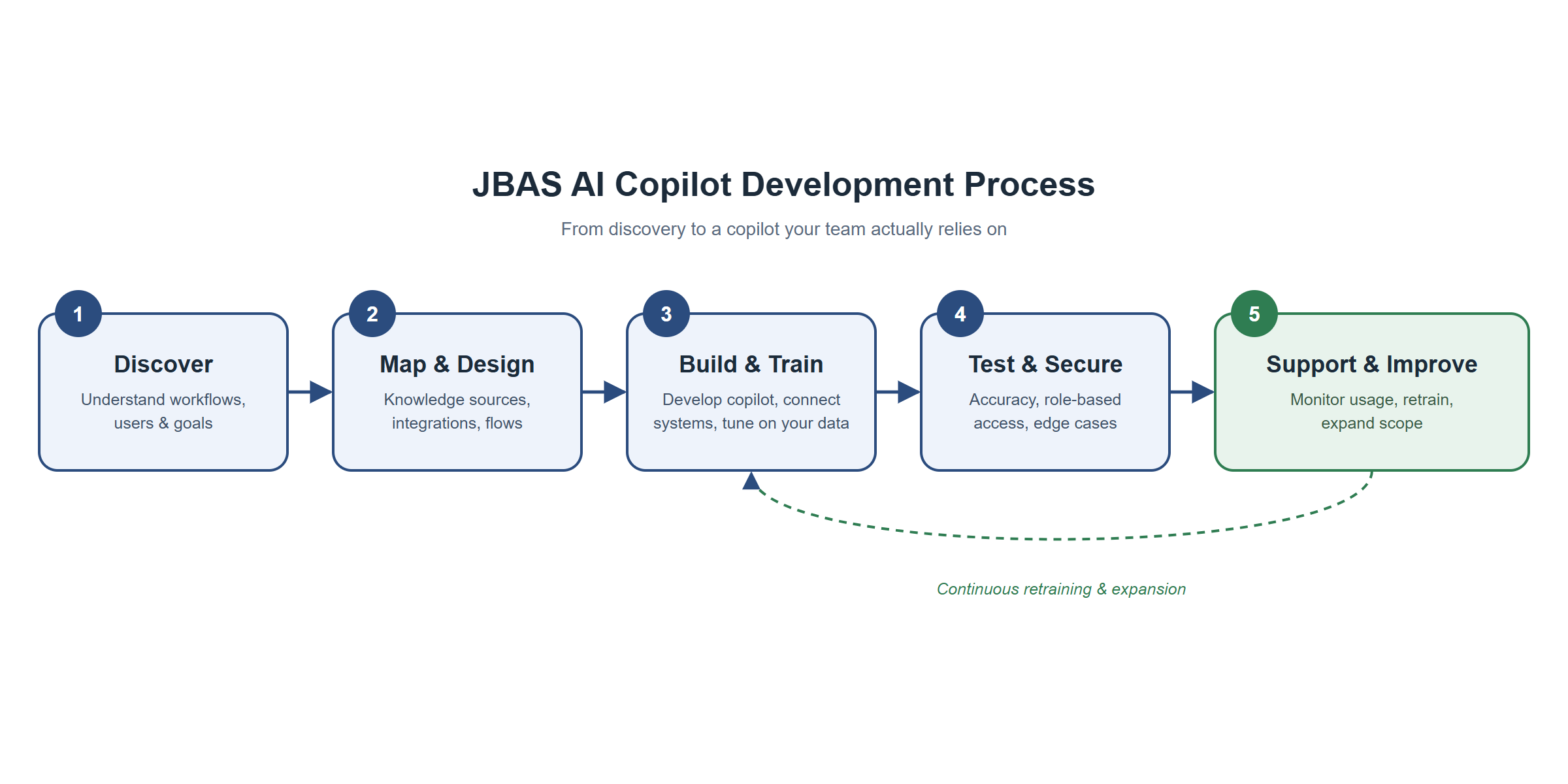 Our development process, from discovery through to support and improvement.