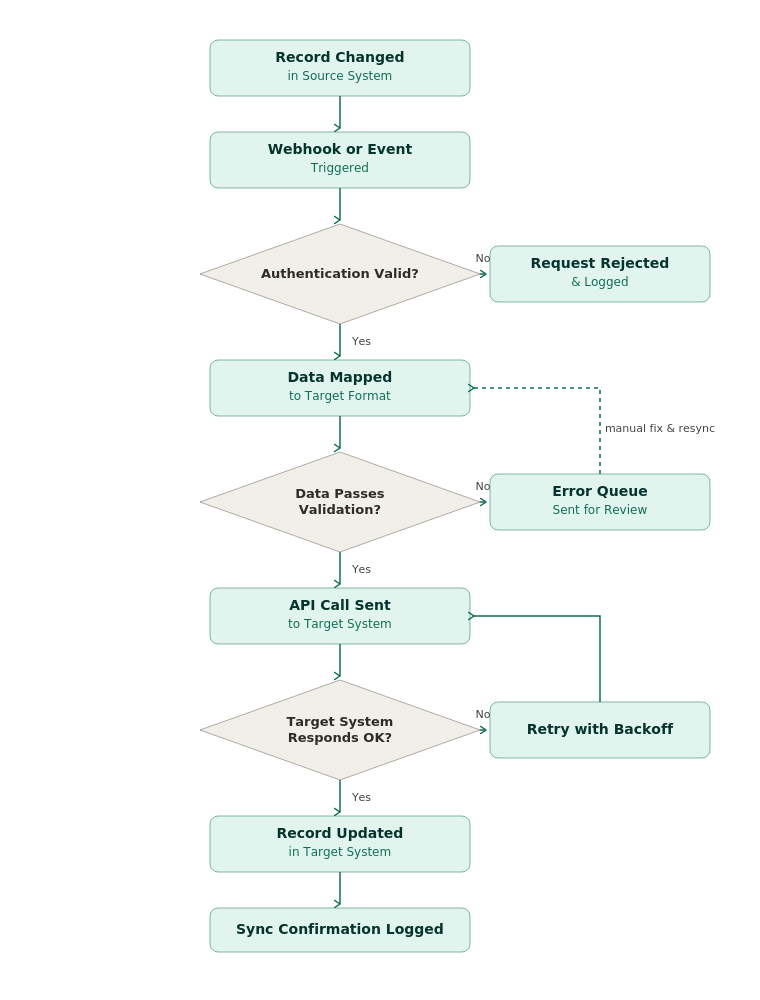 Data transfer flow between two linked systems