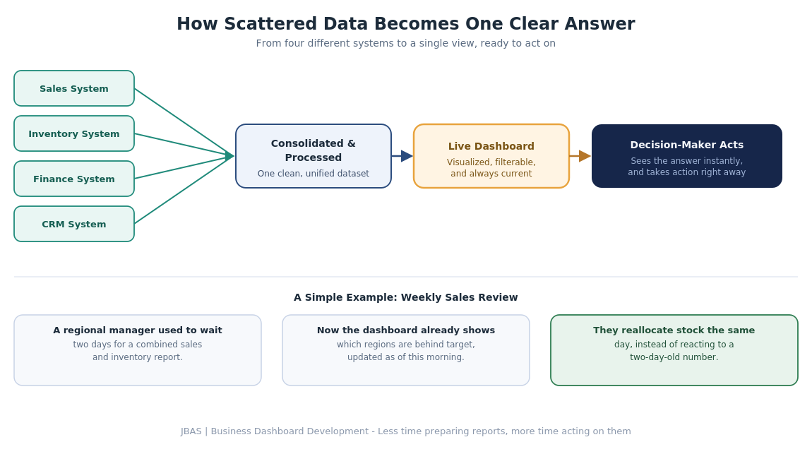 How scattered business data comes together into one dashboard solution.