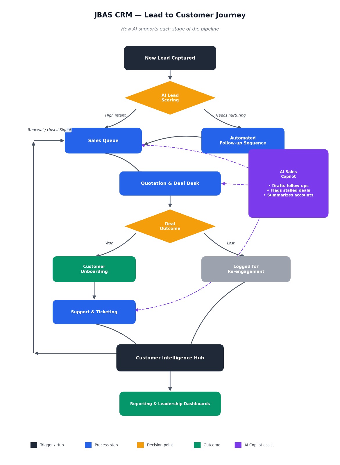JBAS CRM — Lead to Customer Journey: how AI supports each stage of the pipeline.