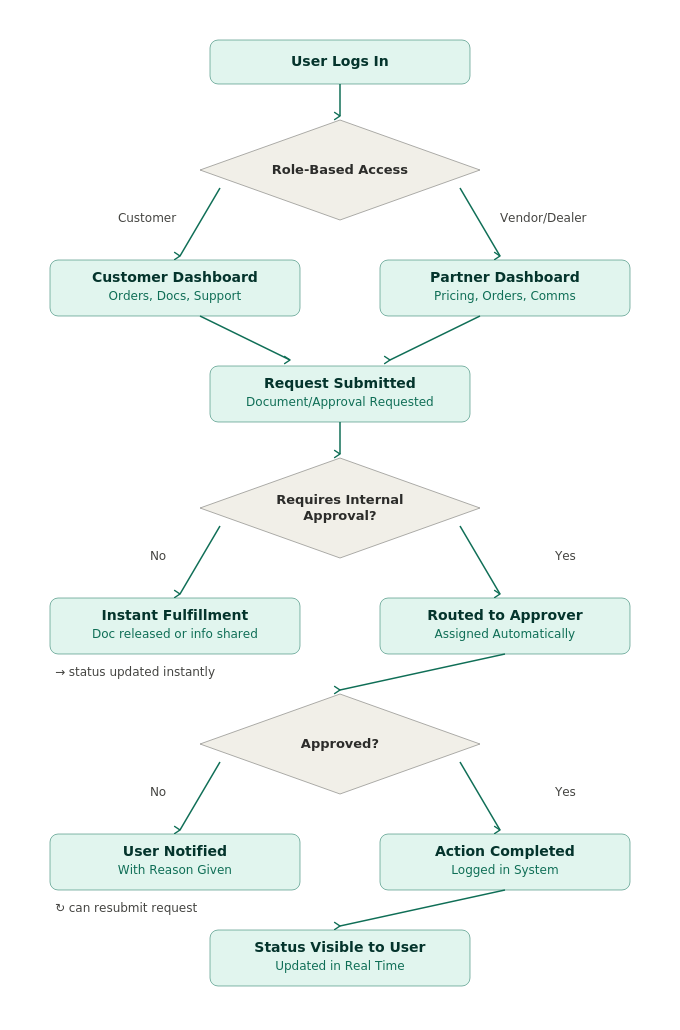 How a request flows through the portal, from access to approval.