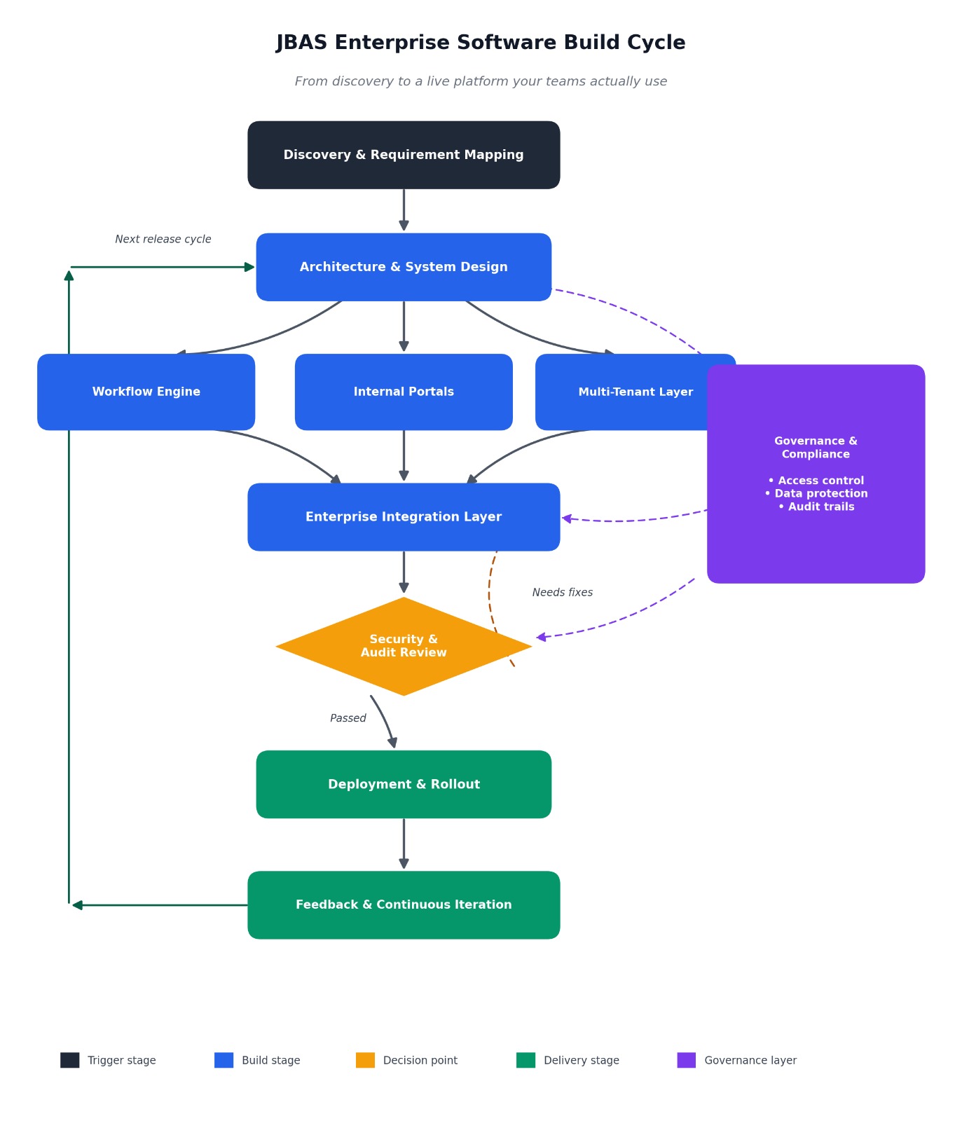 JBAS Enterprise Software Build Cycle — from discovery to a live platform your teams actually use.