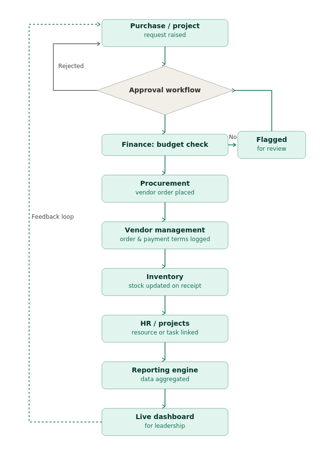 How a request flows through procurement, finance, inventory, and reporting.
