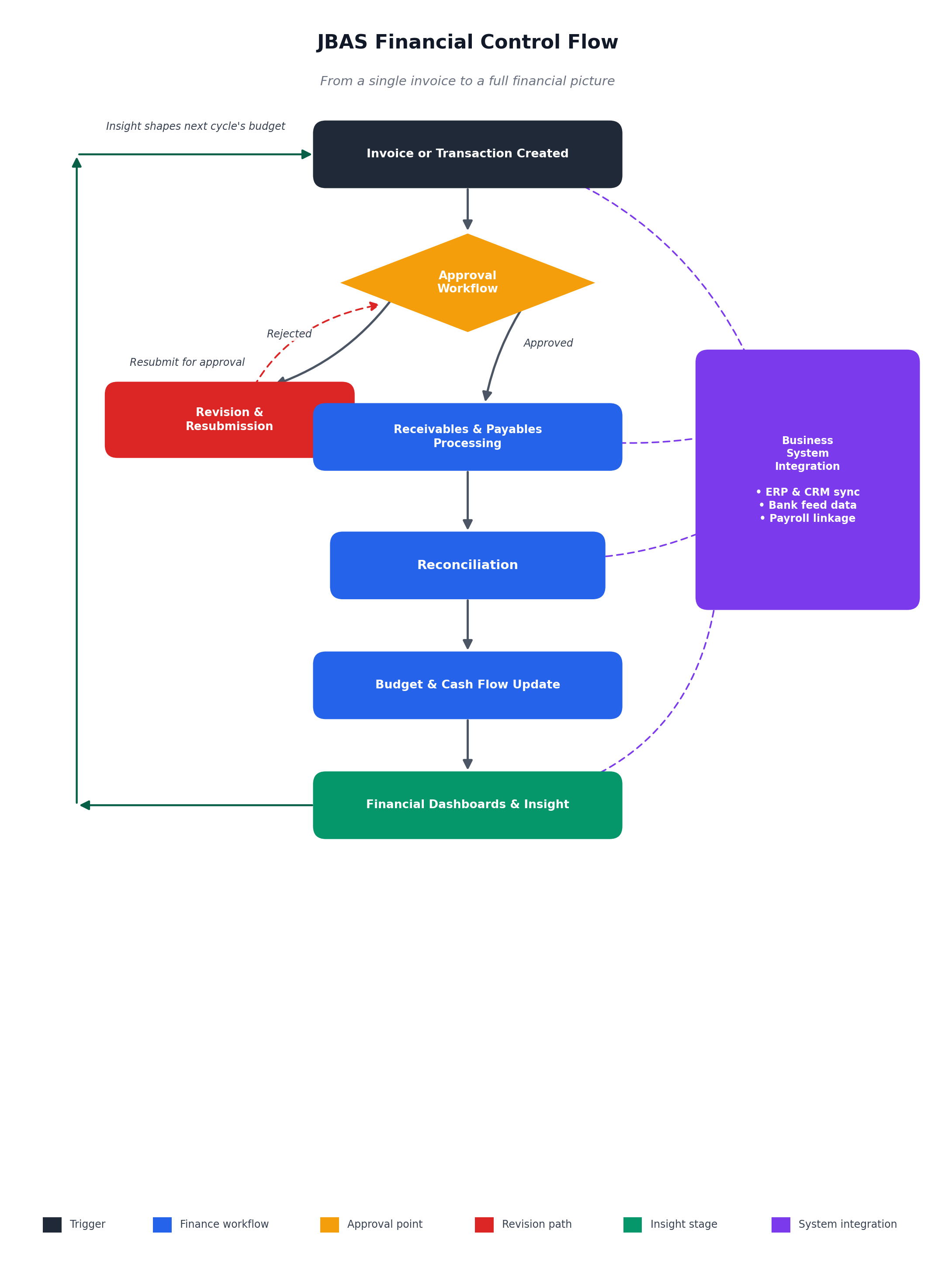 How money moves through the platform, from invoice to budget insight.