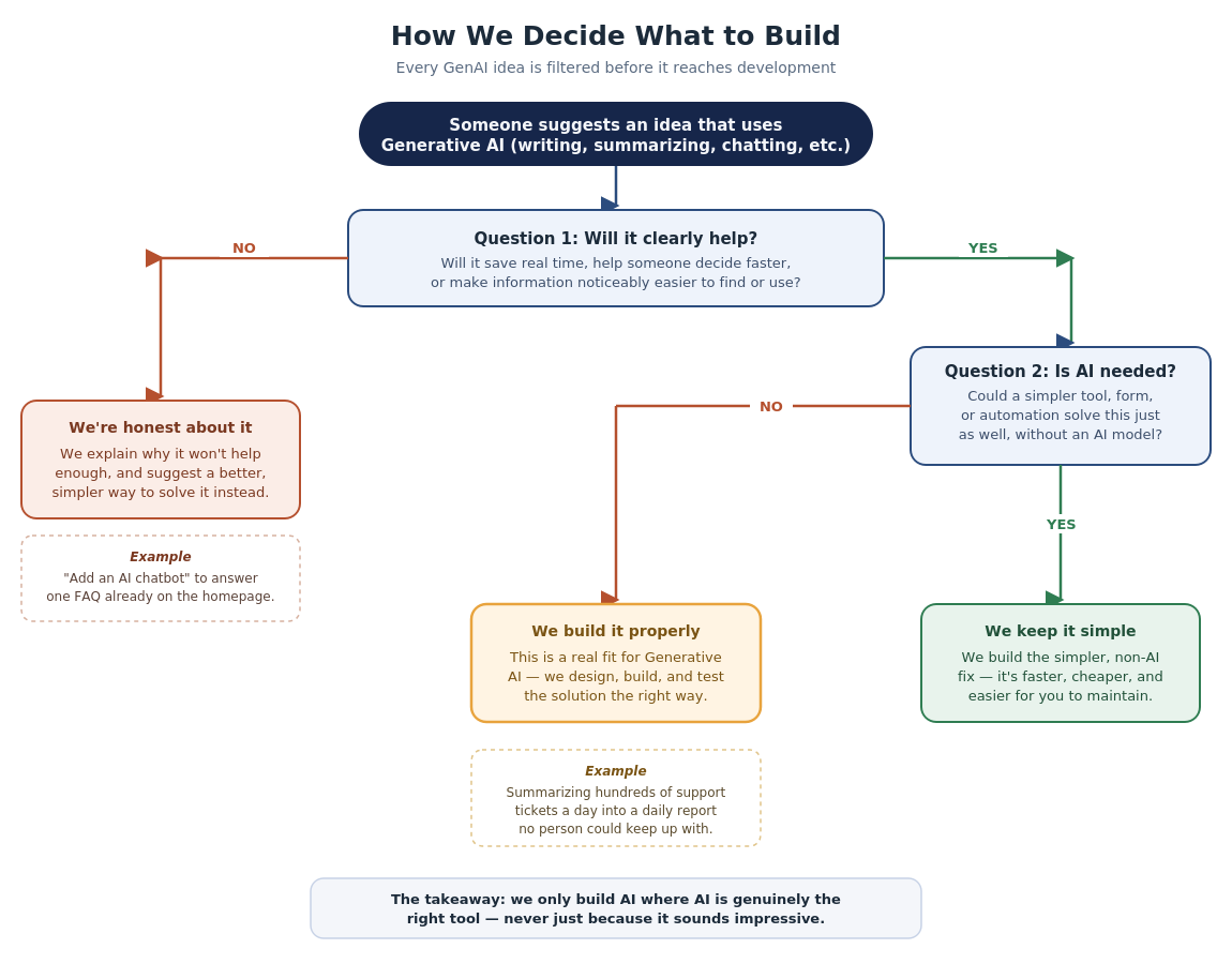 How we decide whether GenAI is the right fit before we build anything.