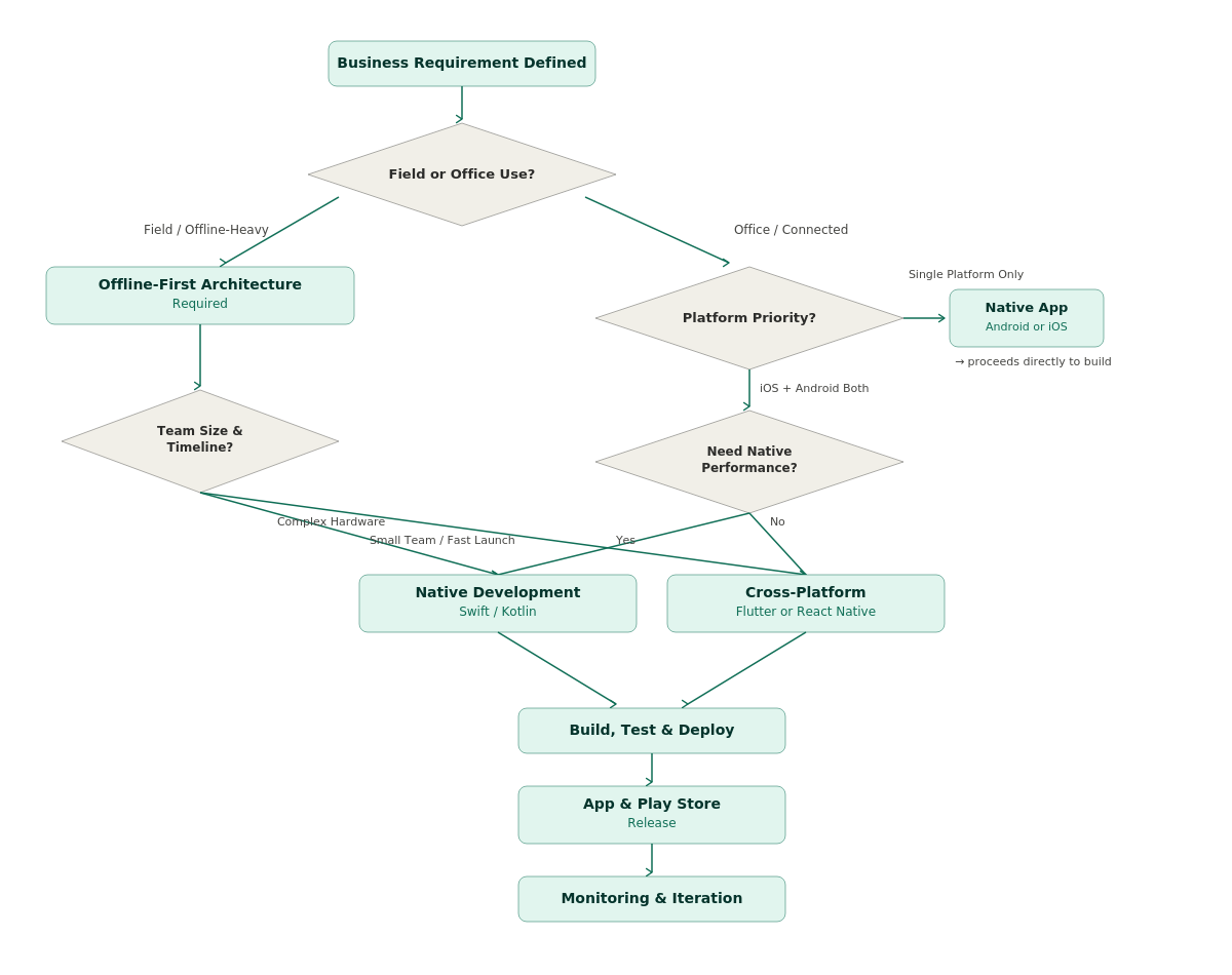 Decision flow for choosing native, cross-platform, or framework app development