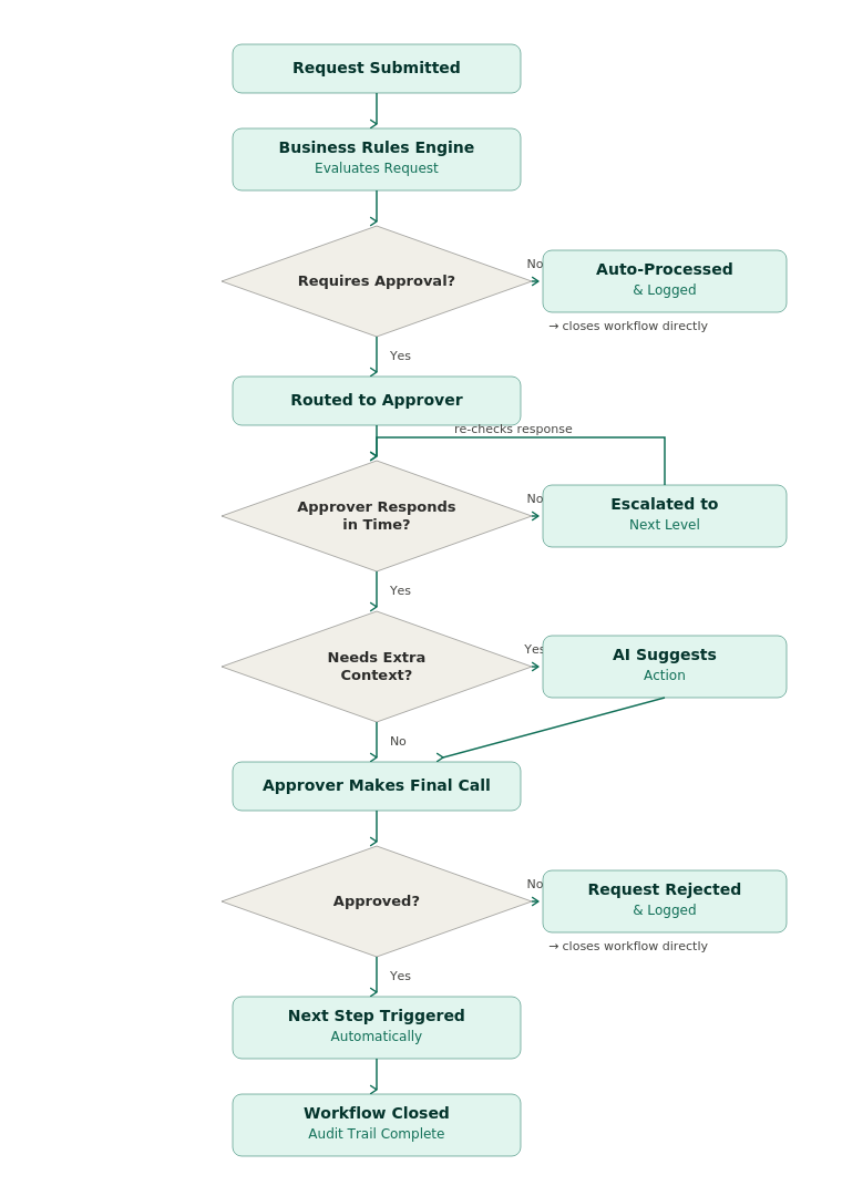 Request movement through a controlled workflow process